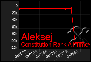 Total Graph of Aleksej