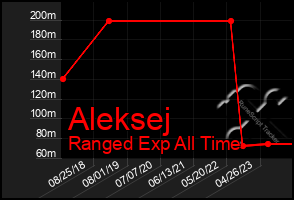 Total Graph of Aleksej