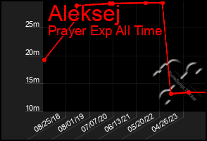 Total Graph of Aleksej