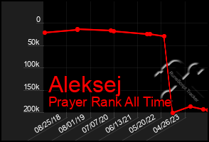 Total Graph of Aleksej