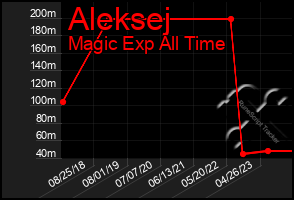 Total Graph of Aleksej