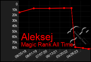 Total Graph of Aleksej