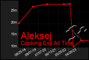 Total Graph of Aleksej