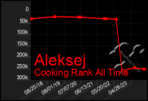 Total Graph of Aleksej