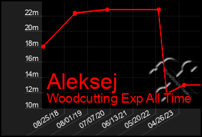 Total Graph of Aleksej