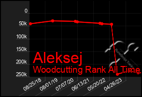 Total Graph of Aleksej