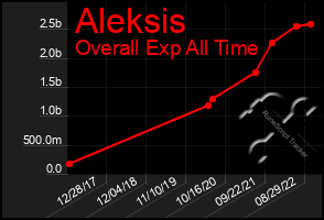 Total Graph of Aleksis