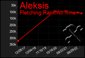 Total Graph of Aleksis