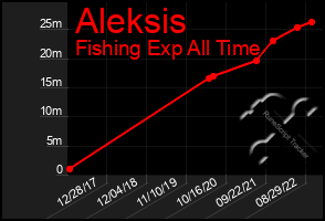 Total Graph of Aleksis