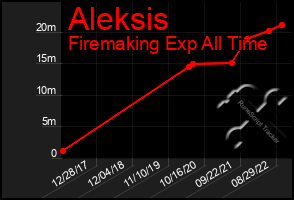 Total Graph of Aleksis