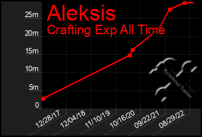 Total Graph of Aleksis