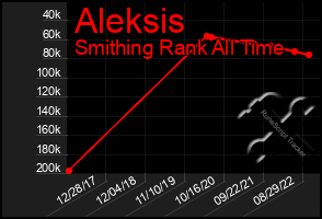 Total Graph of Aleksis