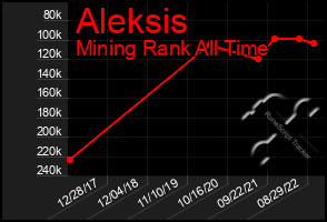 Total Graph of Aleksis