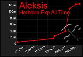 Total Graph of Aleksis