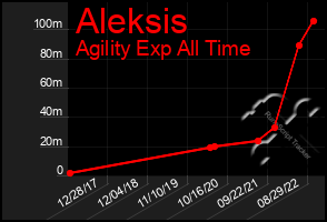 Total Graph of Aleksis