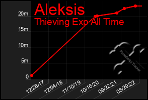 Total Graph of Aleksis