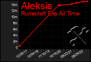 Total Graph of Aleksis