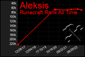 Total Graph of Aleksis