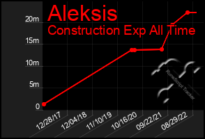 Total Graph of Aleksis