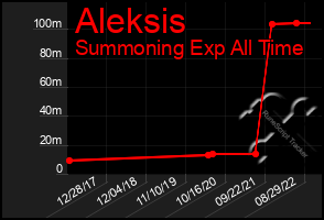 Total Graph of Aleksis