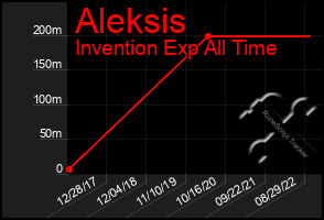 Total Graph of Aleksis