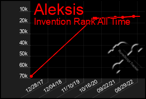 Total Graph of Aleksis