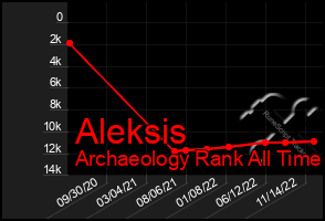 Total Graph of Aleksis