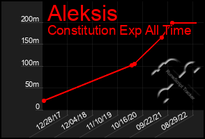 Total Graph of Aleksis