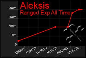 Total Graph of Aleksis