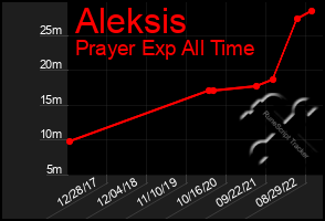 Total Graph of Aleksis