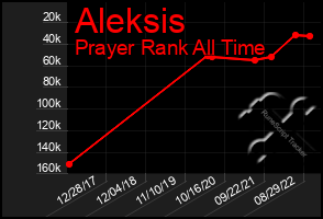 Total Graph of Aleksis