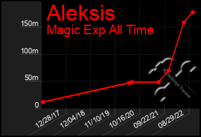 Total Graph of Aleksis