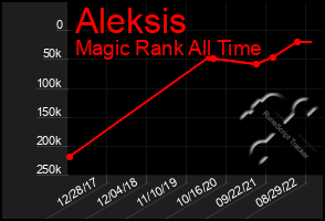 Total Graph of Aleksis