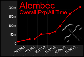 Total Graph of Alembec