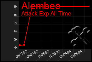 Total Graph of Alembec