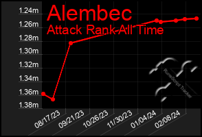 Total Graph of Alembec