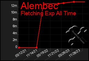 Total Graph of Alembec