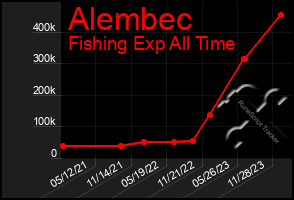 Total Graph of Alembec