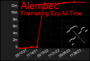 Total Graph of Alembec