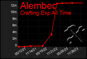 Total Graph of Alembec