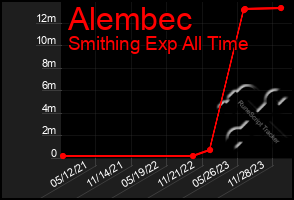 Total Graph of Alembec