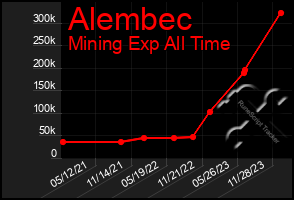 Total Graph of Alembec