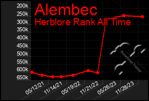 Total Graph of Alembec