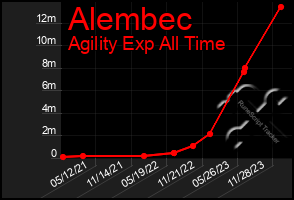 Total Graph of Alembec