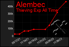 Total Graph of Alembec