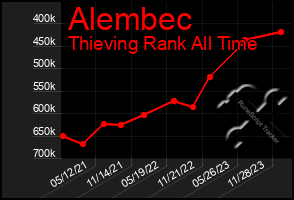 Total Graph of Alembec