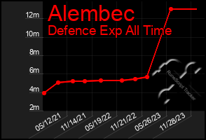 Total Graph of Alembec