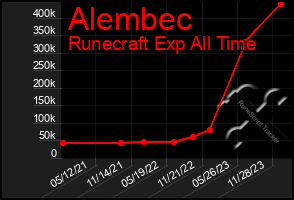 Total Graph of Alembec