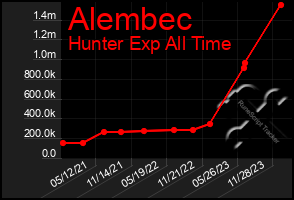 Total Graph of Alembec