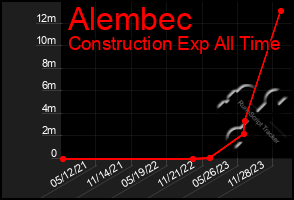 Total Graph of Alembec